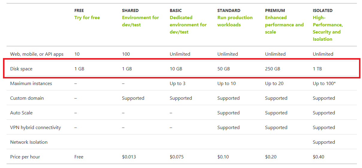 Azure App Service Storage – Azure Kitchen